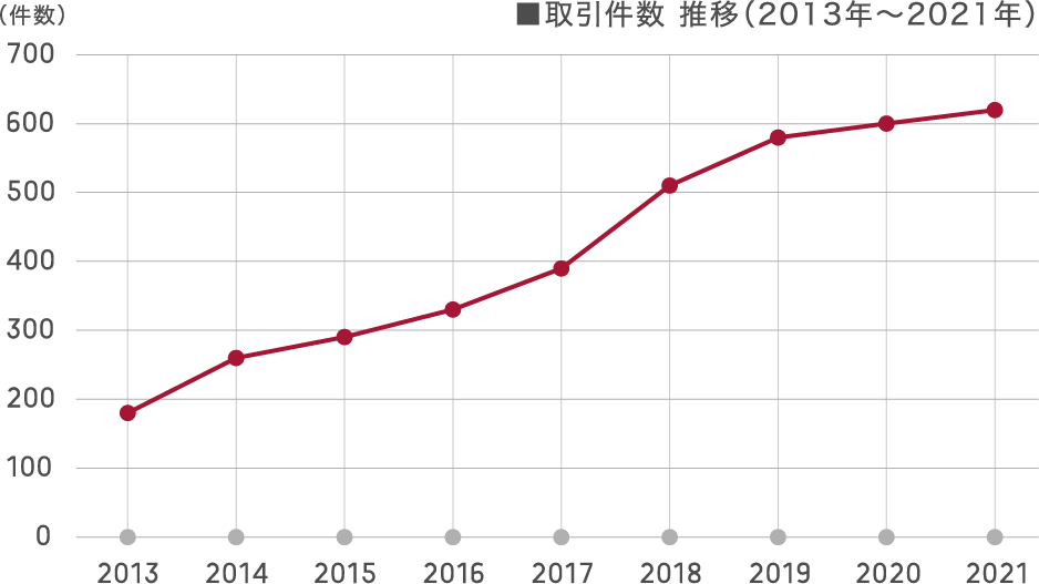 取引件数 推移（2013年〜2021年）