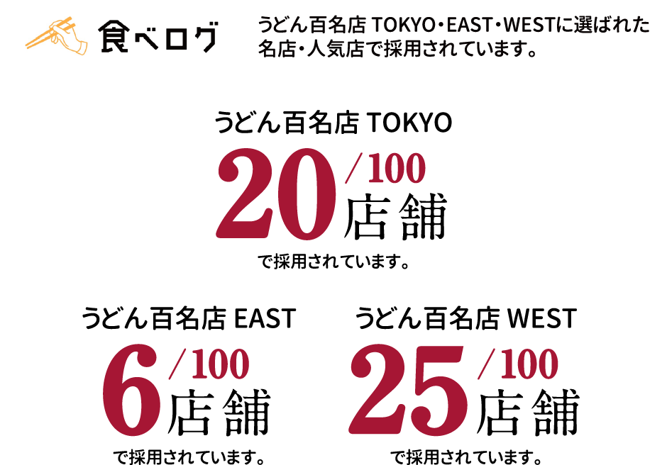うどん百名店 TOKYO・EAST・WESTに選ばれた　名店・人気店で採用されています。 うどん百名店 TOKYO 20/100店舗で採用されています。 うどん百名店 EAST 6/100店舗で採用されています。 うどん百名店 25/100店舗で採用されています。